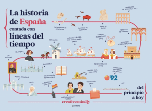 LA HISTORIA DE ESPAÑA CONTADA CON LÍNEAS DEL TIEMPO